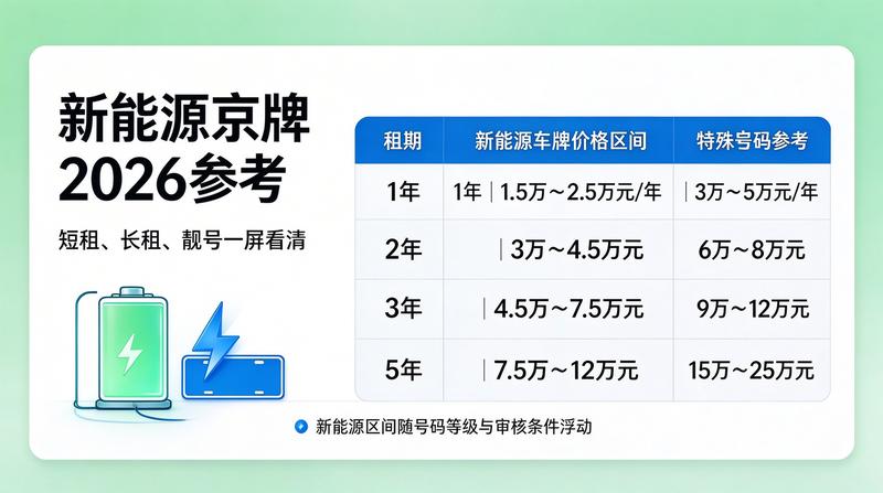 北京车牌市场趋势